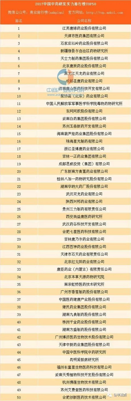中药企业研发实力排行榜TOP50  塞班岛线路检测中心药业位居榜首！